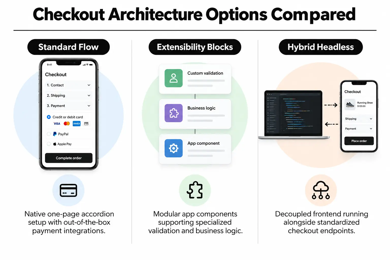 Comparison of native Shopify, Extensibility, and hybrid headless architectures.