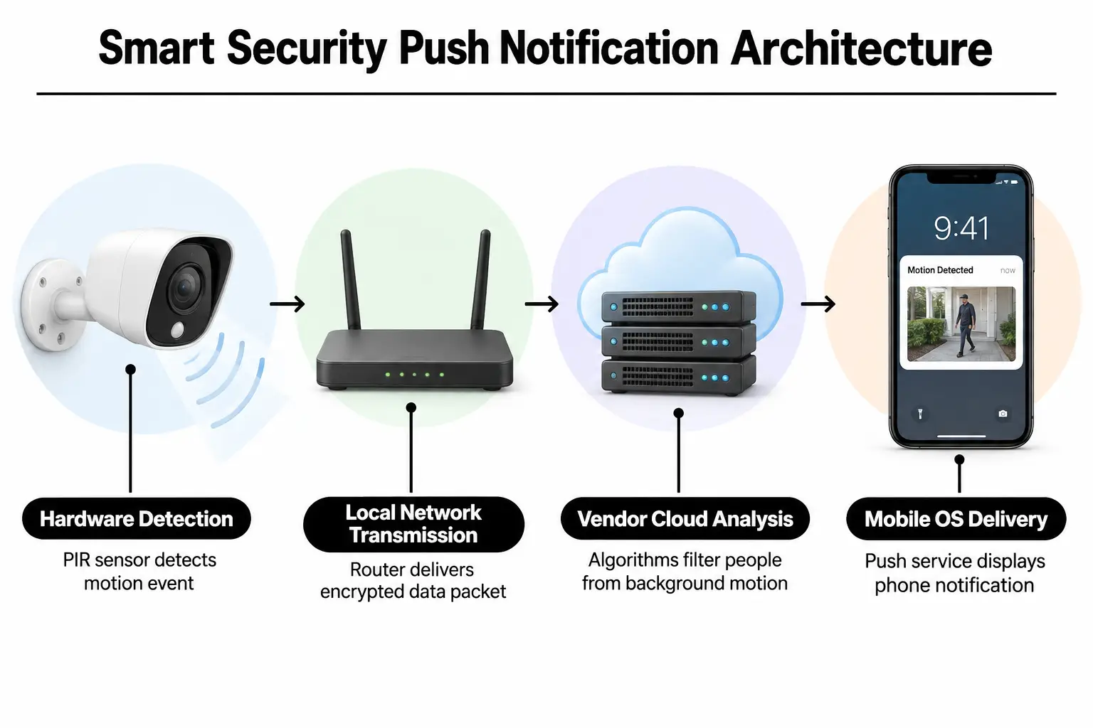 Diagram showing signal path from camera motion sensor through cloud relay to smartphone push alerts.