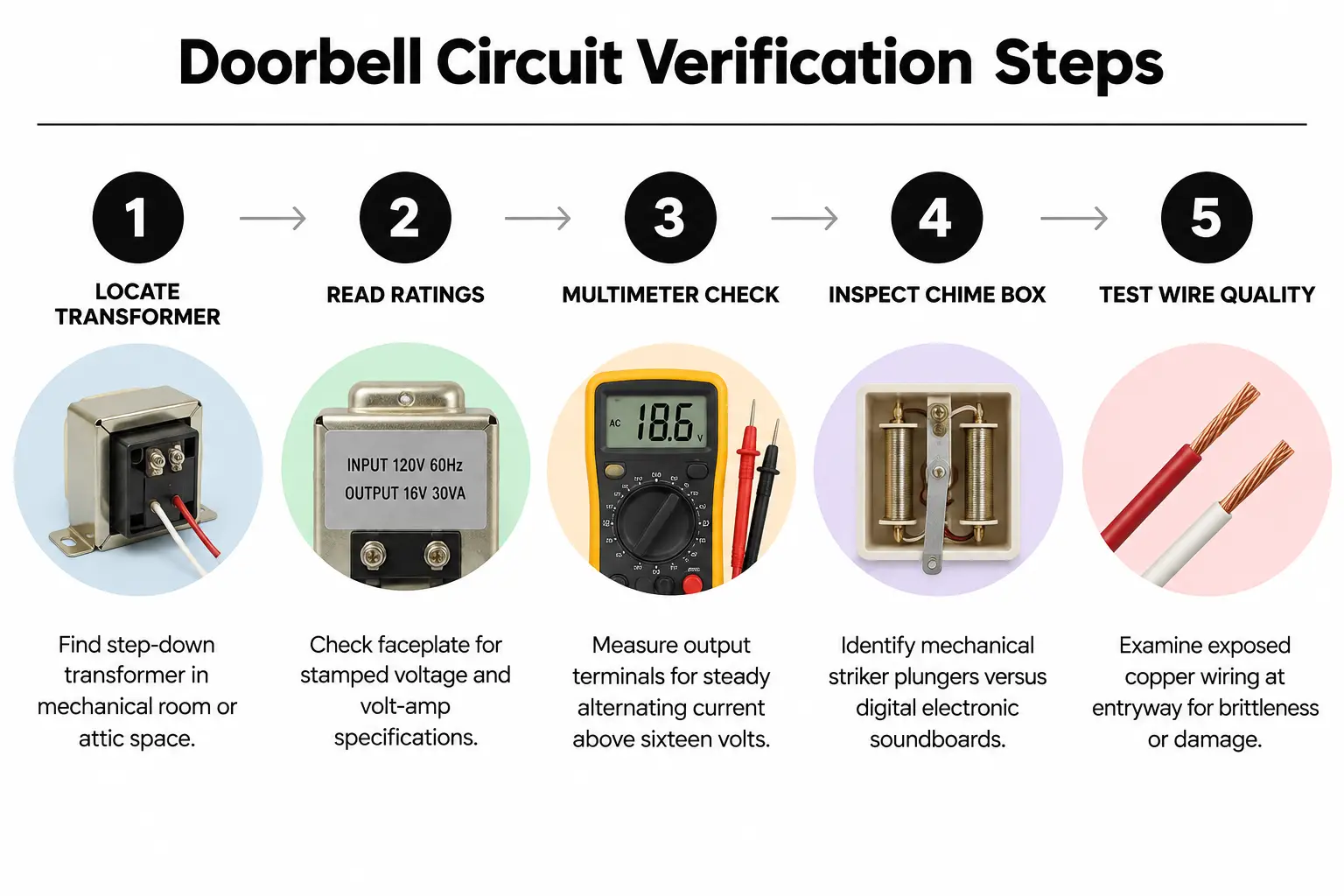 Diagram detailing five steps to test doorbell chime voltage and wiring.