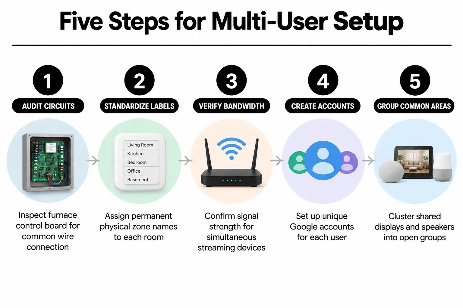 Flowchart showing five steps to map and organize a Google Home system for household members.