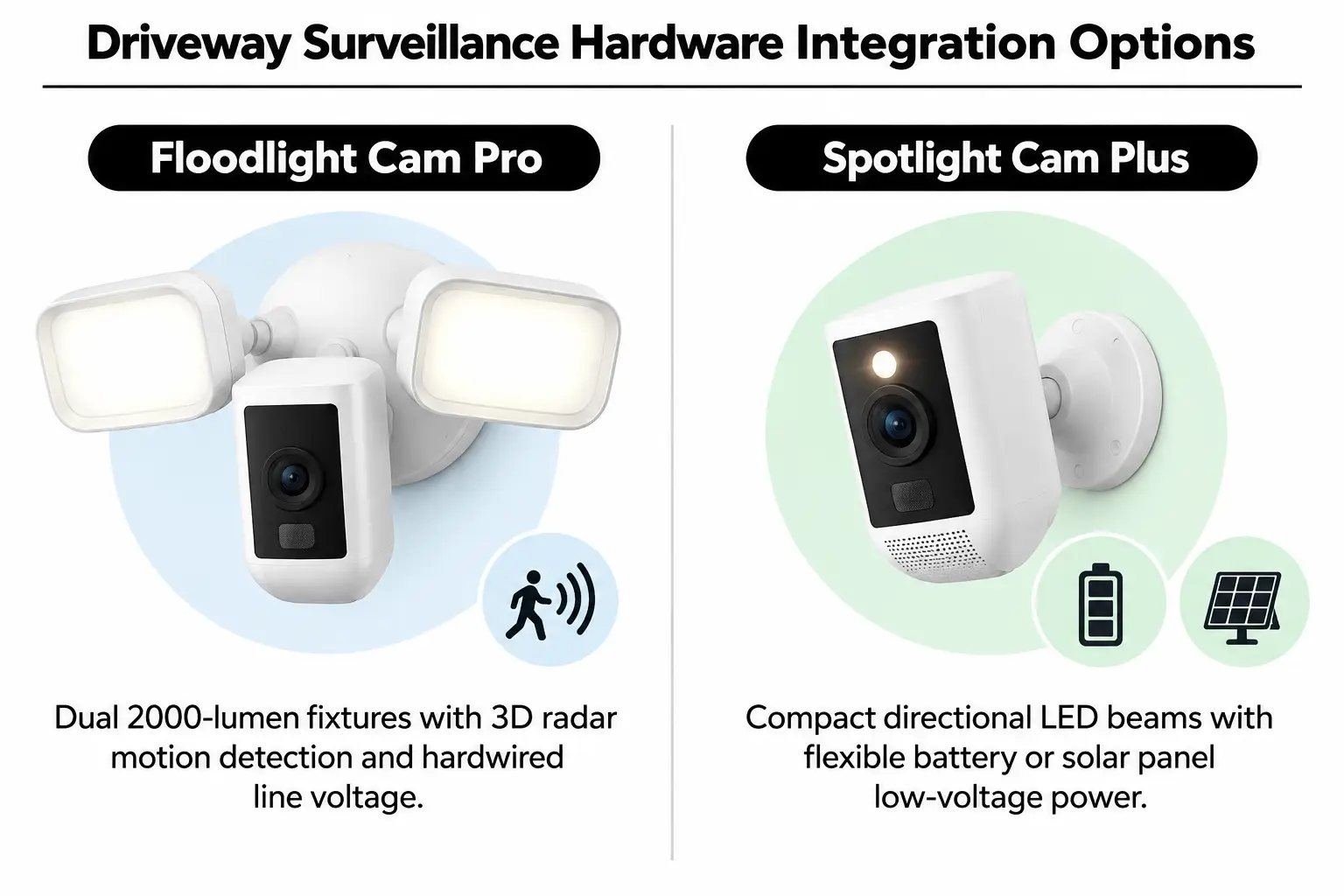 Comparison of floodlight and spotlight camera features for smart security systems.